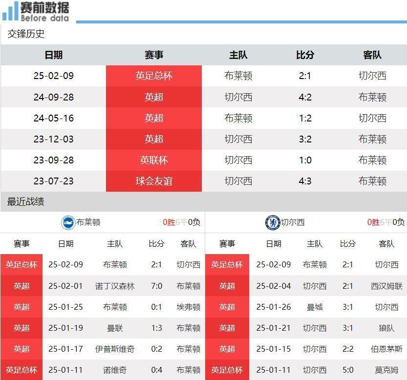 关于布莱顿客场逼平，保持不败纪录的信息